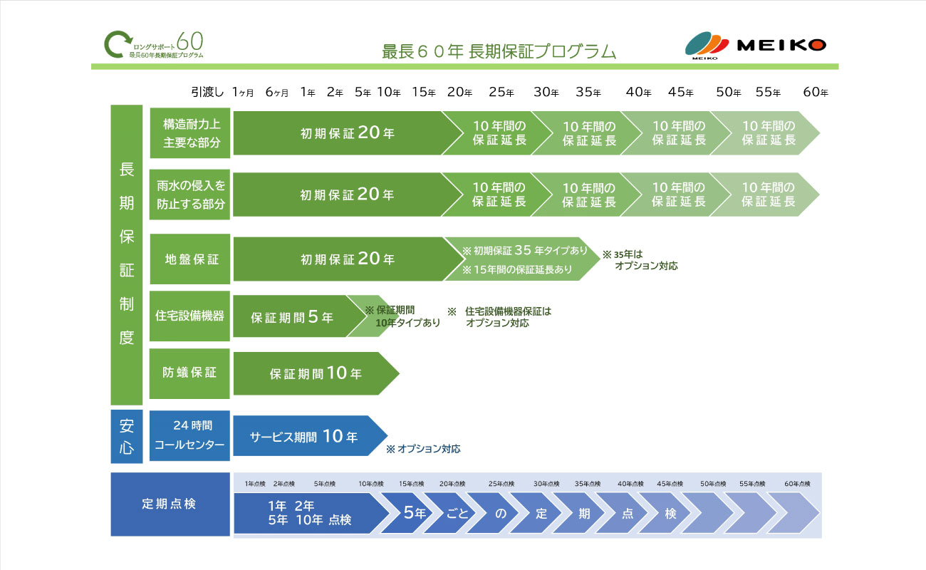 最長６０年長期保証プログラム