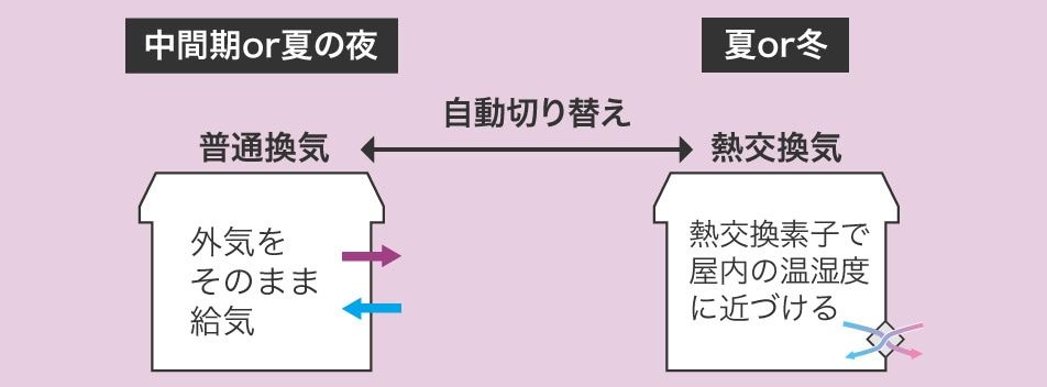 自動切り替えの説明