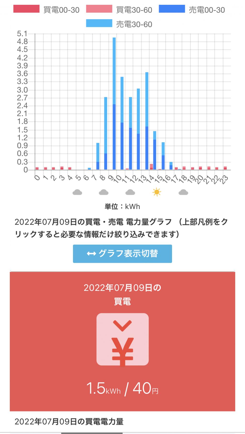 土曜日に1.5kwh(40円)だけ電気を買わせてしまいました!本物の省エネ住宅 #仁藤流