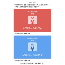 掛川市注文住宅、M-Smart0413プランにお住まいのお施主様#お家発電が凄い　＃にとう流