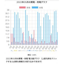 電気代が一年前と比較して6.31円/kwh上がっています。by#仁藤流（一級建築士＋一級施工管理技士）