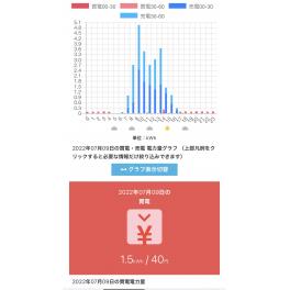 土曜日に1.5kwh(40円）だけ電気を買わせてしまいました！本物の省エネ住宅　＃仁藤流