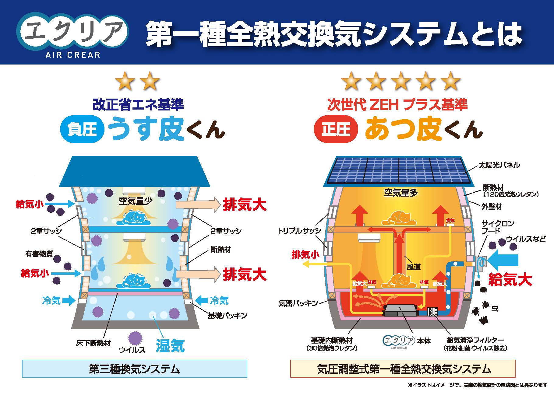 スマートハウスの性能イメージ