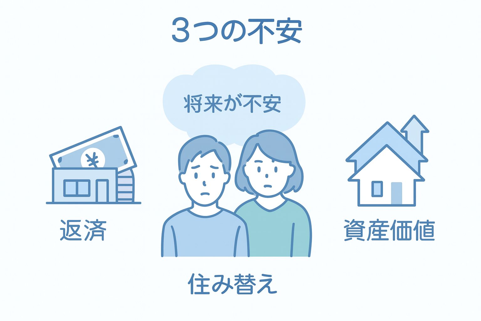 3つの不安（返済・住み替え・資産価値）