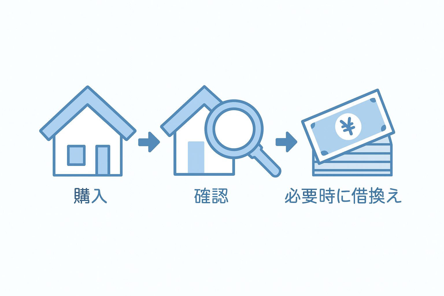 購入→確認→必要時に借換え（フロー）