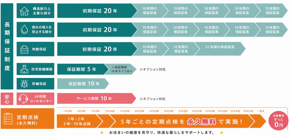 安心の長期保証とアフターサポートの全体図