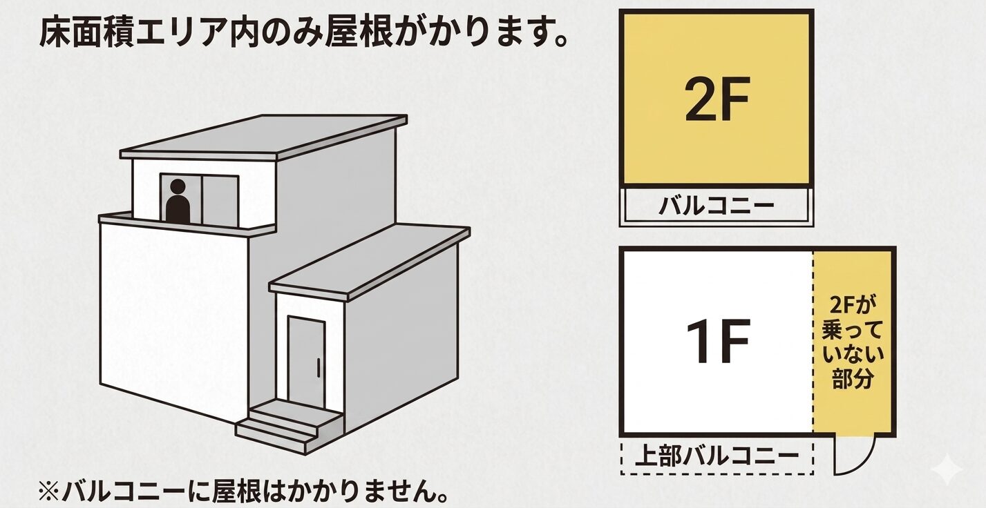 屋根施工範囲